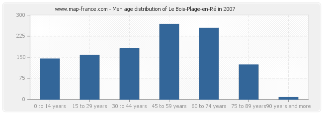 Men age distribution of Le Bois-Plage-en-Ré in 2007